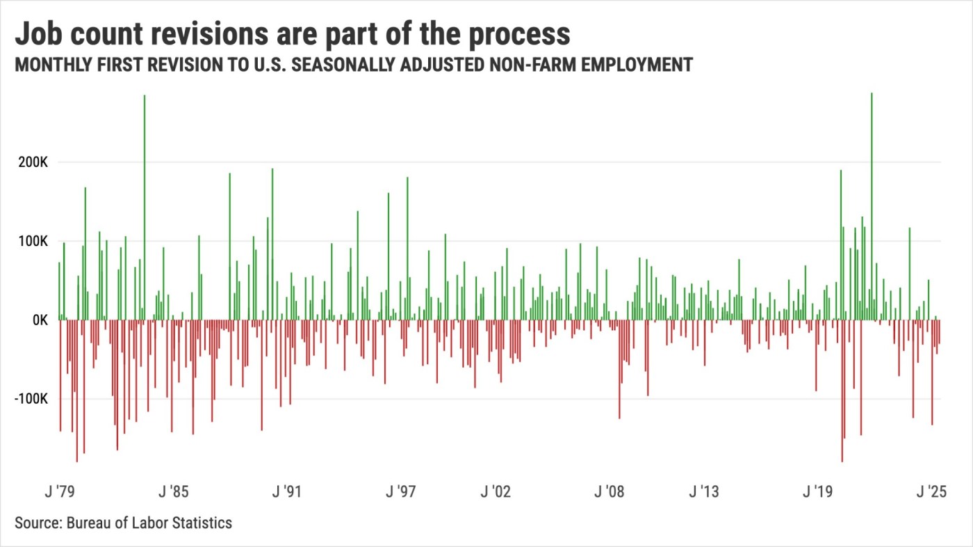 U.S. jobs data can be seen as 99.9% correct